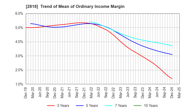 2818 PIETRO Co.,Ltd.: Trend of Mean of Ordinary Income Margin