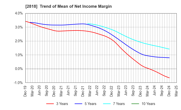2818 PIETRO Co.,Ltd.: Trend of Mean of Net Income Margin