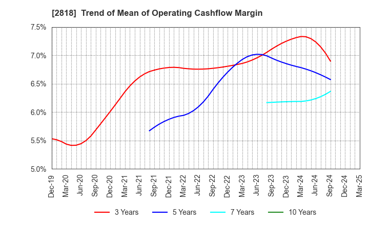 2818 PIETRO Co.,Ltd.: Trend of Mean of Operating Cashflow Margin
