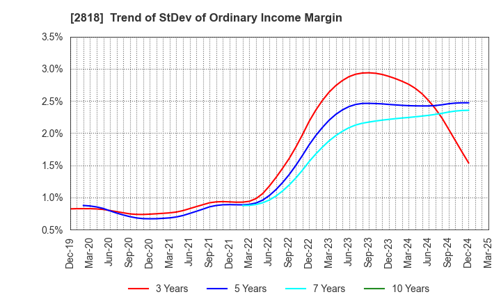 2818 PIETRO Co.,Ltd.: Trend of StDev of Ordinary Income Margin