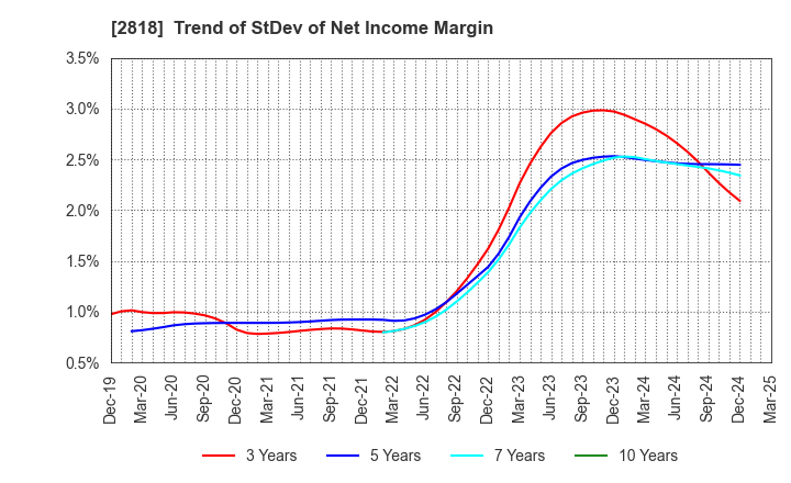 2818 PIETRO Co.,Ltd.: Trend of StDev of Net Income Margin