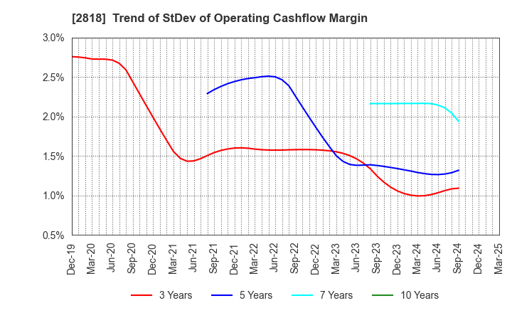 2818 PIETRO Co.,Ltd.: Trend of StDev of Operating Cashflow Margin
