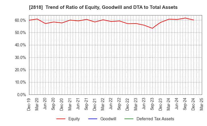 2818 PIETRO Co.,Ltd.: Trend of Ratio of Equity, Goodwill and DTA to Total Assets