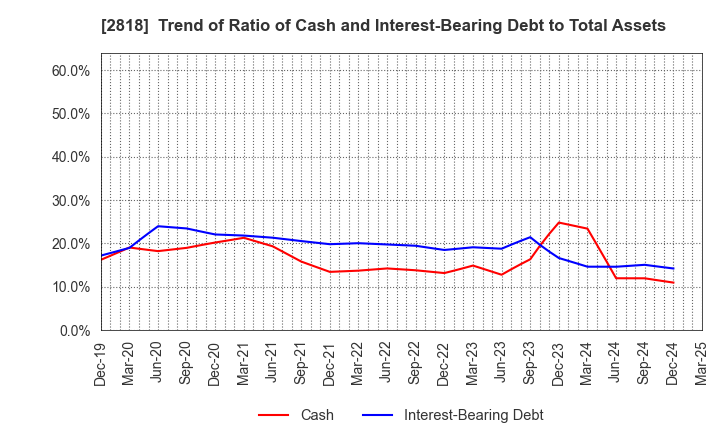 2818 PIETRO Co.,Ltd.: Trend of Ratio of Cash and Interest-Bearing Debt to Total Assets