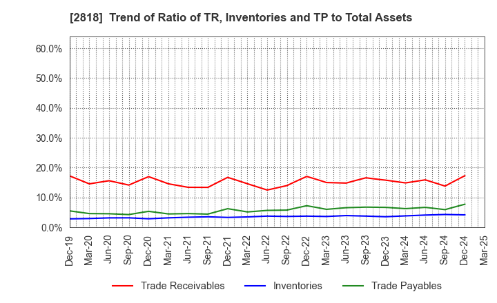 2818 PIETRO Co.,Ltd.: Trend of Ratio of TR, Inventories and TP to Total Assets