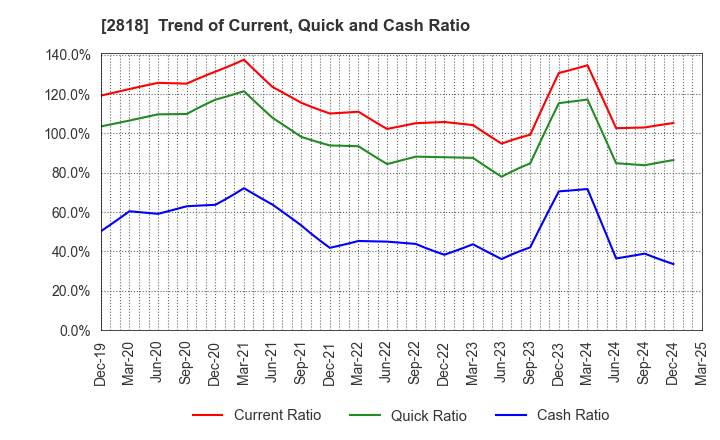 2818 PIETRO Co.,Ltd.: Trend of Current, Quick and Cash Ratio
