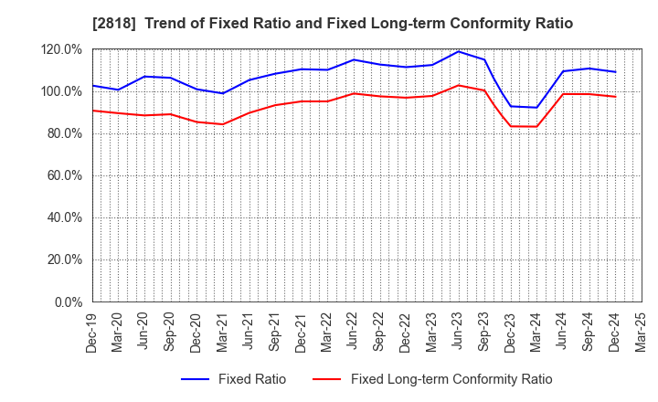 2818 PIETRO Co.,Ltd.: Trend of Fixed Ratio and Fixed Long-term Conformity Ratio