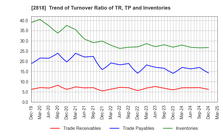 2818 PIETRO Co.,Ltd.: Trend of Turnover Ratio of TR, TP and Inventories