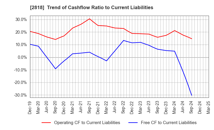 2818 PIETRO Co.,Ltd.: Trend of Cashflow Ratio to Current Liabilities