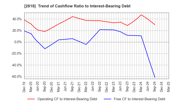 2818 PIETRO Co.,Ltd.: Trend of Cashflow Ratio to Interest-Bearing Debt