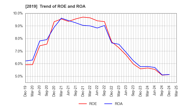 2819 EBARA Foods Industry,Inc.: Trend of ROE and ROA