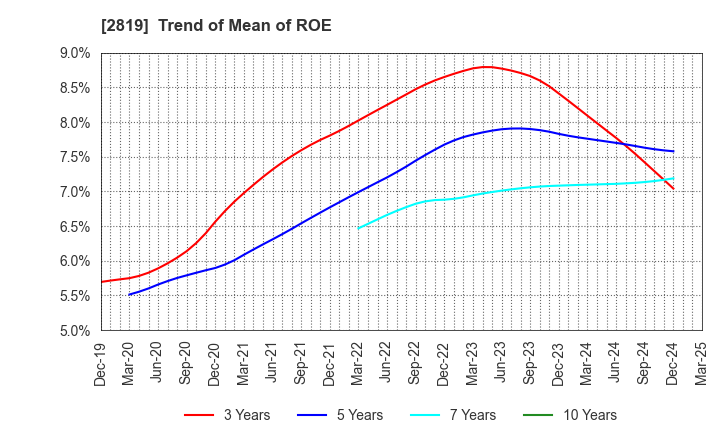 2819 EBARA Foods Industry,Inc.: Trend of Mean of ROE