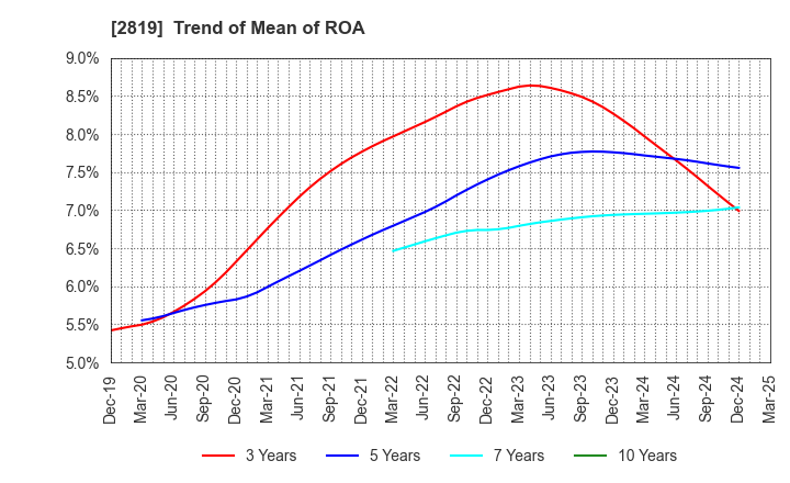 2819 EBARA Foods Industry,Inc.: Trend of Mean of ROA