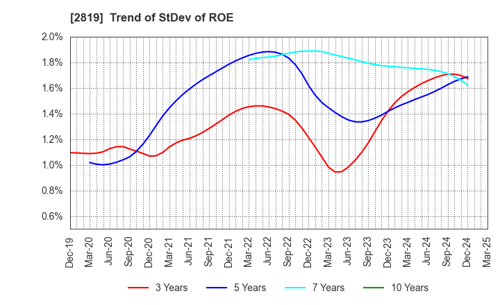 2819 EBARA Foods Industry,Inc.: Trend of StDev of ROE