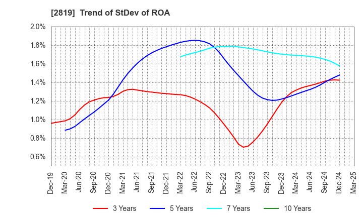 2819 EBARA Foods Industry,Inc.: Trend of StDev of ROA