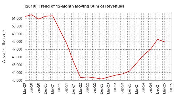 2819 EBARA Foods Industry,Inc.: Trend of 12-Month Moving Sum of Revenues