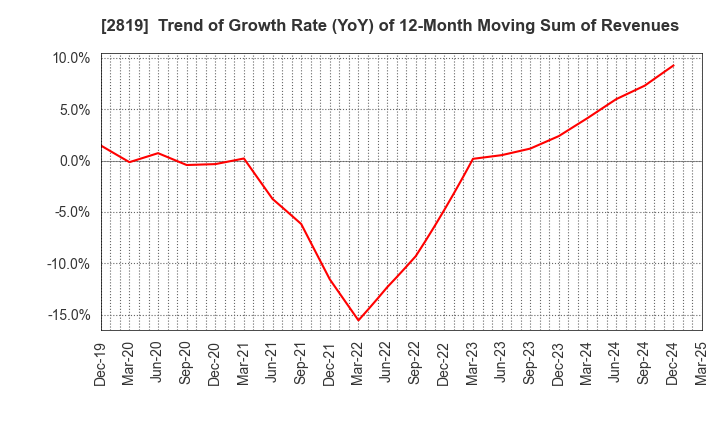 2819 EBARA Foods Industry,Inc.: Trend of Growth Rate (YoY) of 12-Month Moving Sum of Revenues