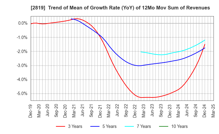 2819 EBARA Foods Industry,Inc.: Trend of Mean of Growth Rate (YoY) of 12Mo Mov Sum of Revenues