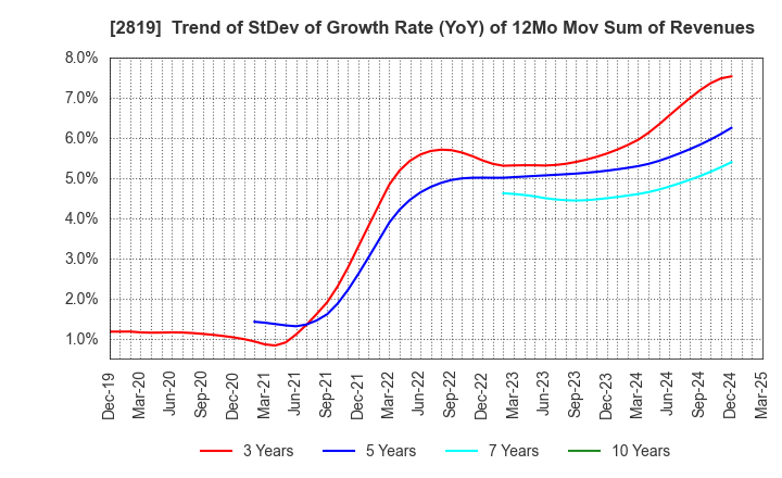 2819 EBARA Foods Industry,Inc.: Trend of StDev of Growth Rate (YoY) of 12Mo Mov Sum of Revenues