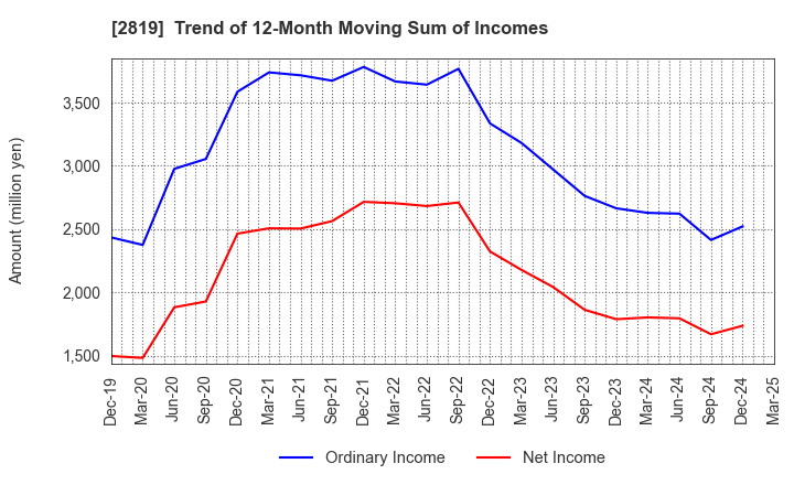 2819 EBARA Foods Industry,Inc.: Trend of 12-Month Moving Sum of Incomes