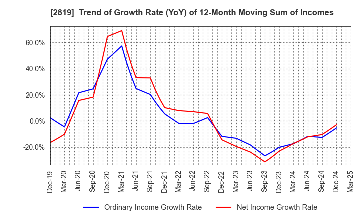 2819 EBARA Foods Industry,Inc.: Trend of Growth Rate (YoY) of 12-Month Moving Sum of Incomes