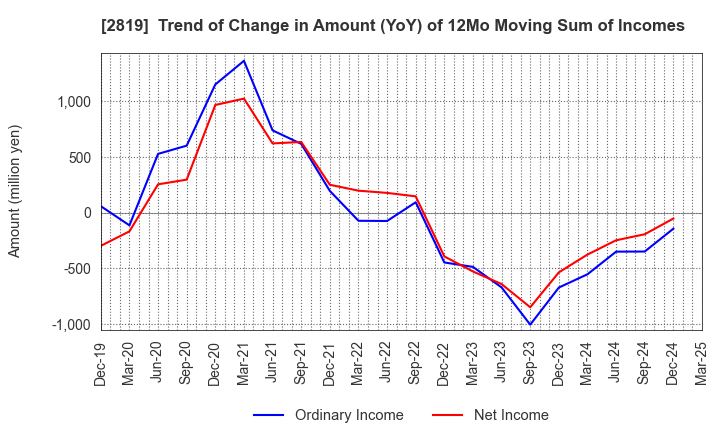 2819 EBARA Foods Industry,Inc.: Trend of Change in Amount (YoY) of 12Mo Moving Sum of Incomes