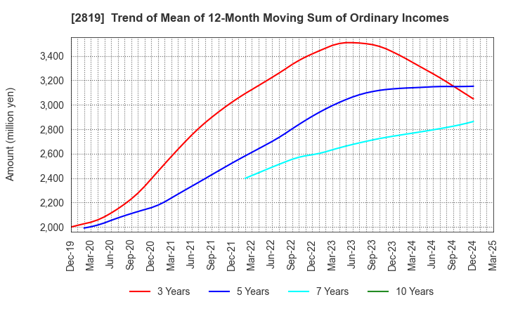 2819 EBARA Foods Industry,Inc.: Trend of Mean of 12-Month Moving Sum of Ordinary Incomes