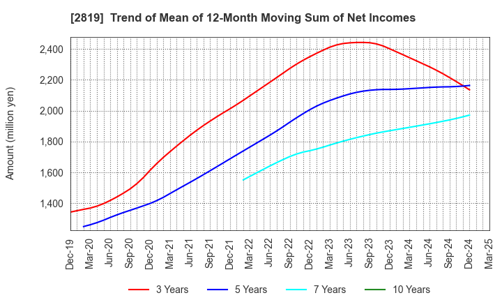 2819 EBARA Foods Industry,Inc.: Trend of Mean of 12-Month Moving Sum of Net Incomes