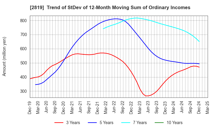 2819 EBARA Foods Industry,Inc.: Trend of StDev of 12-Month Moving Sum of Ordinary Incomes
