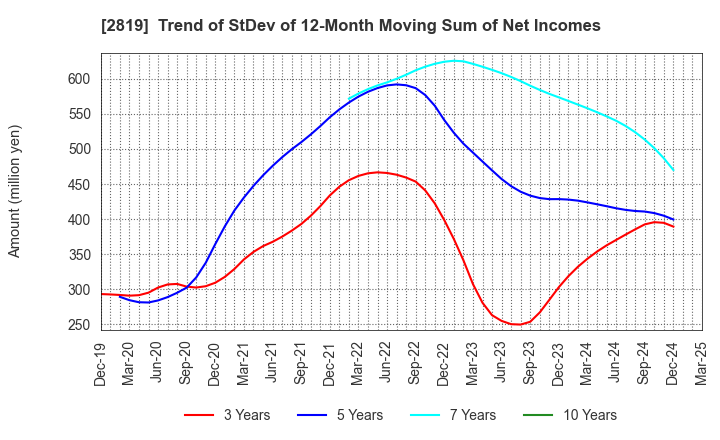 2819 EBARA Foods Industry,Inc.: Trend of StDev of 12-Month Moving Sum of Net Incomes
