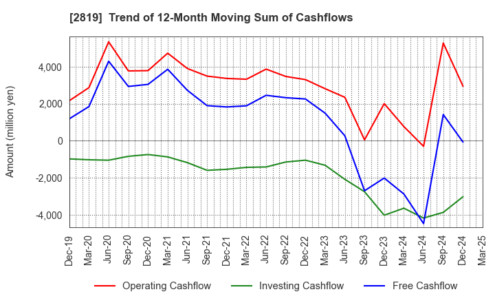 2819 EBARA Foods Industry,Inc.: Trend of 12-Month Moving Sum of Cashflows