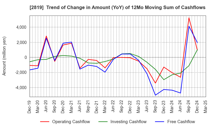 2819 EBARA Foods Industry,Inc.: Trend of Change in Amount (YoY) of 12Mo Moving Sum of Cashflows