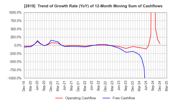 2819 EBARA Foods Industry,Inc.: Trend of Growth Rate (YoY) of 12-Month Moving Sum of Cashflows