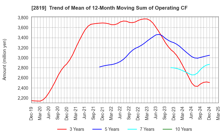 2819 EBARA Foods Industry,Inc.: Trend of Mean of 12-Month Moving Sum of Operating CF
