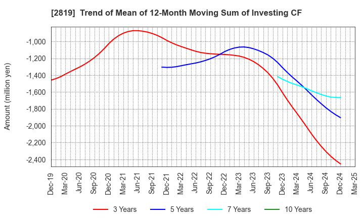 2819 EBARA Foods Industry,Inc.: Trend of Mean of 12-Month Moving Sum of Investing CF