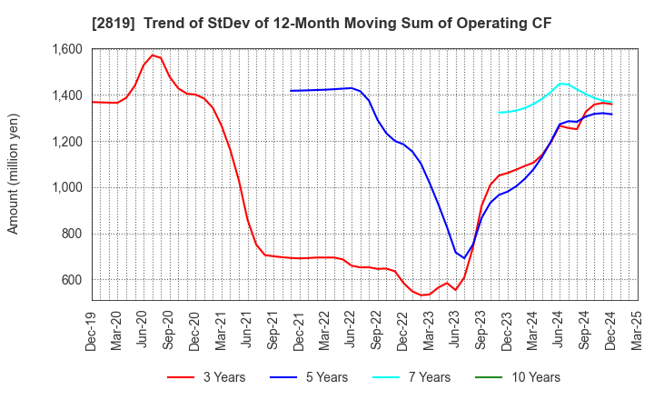 2819 EBARA Foods Industry,Inc.: Trend of StDev of 12-Month Moving Sum of Operating CF