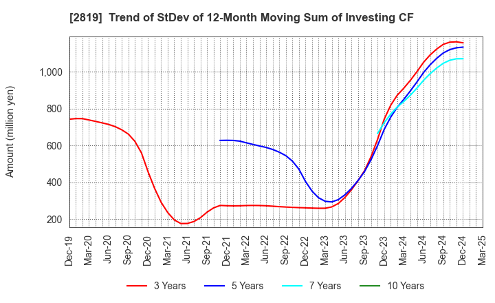 2819 EBARA Foods Industry,Inc.: Trend of StDev of 12-Month Moving Sum of Investing CF