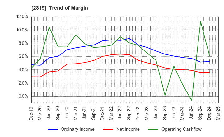 2819 EBARA Foods Industry,Inc.: Trend of Margin