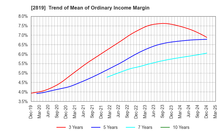 2819 EBARA Foods Industry,Inc.: Trend of Mean of Ordinary Income Margin