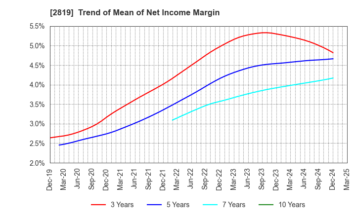 2819 EBARA Foods Industry,Inc.: Trend of Mean of Net Income Margin