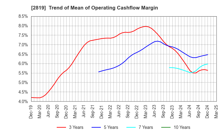 2819 EBARA Foods Industry,Inc.: Trend of Mean of Operating Cashflow Margin