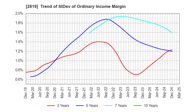 2819 EBARA Foods Industry,Inc.: Trend of StDev of Ordinary Income Margin