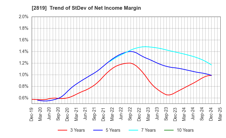 2819 EBARA Foods Industry,Inc.: Trend of StDev of Net Income Margin