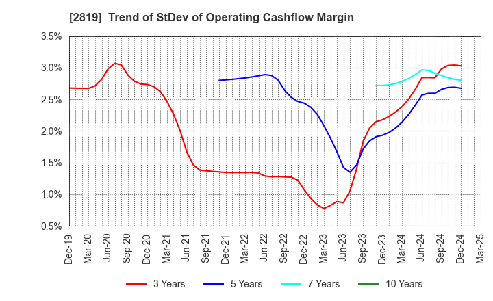 2819 EBARA Foods Industry,Inc.: Trend of StDev of Operating Cashflow Margin