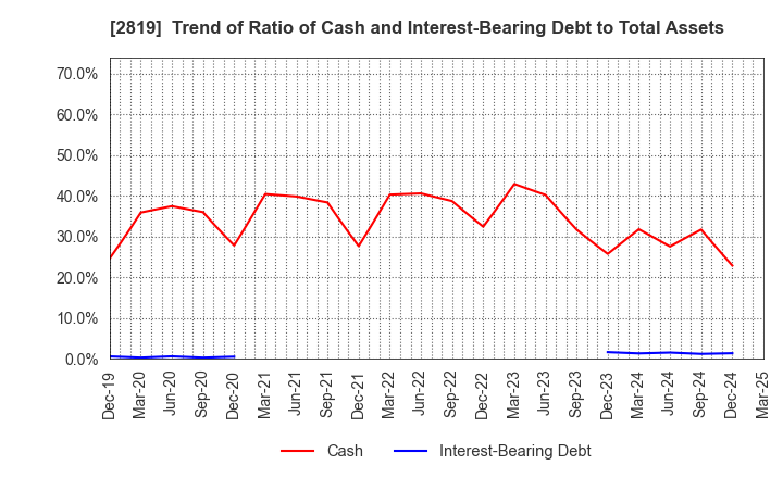 2819 EBARA Foods Industry,Inc.: Trend of Ratio of Cash and Interest-Bearing Debt to Total Assets