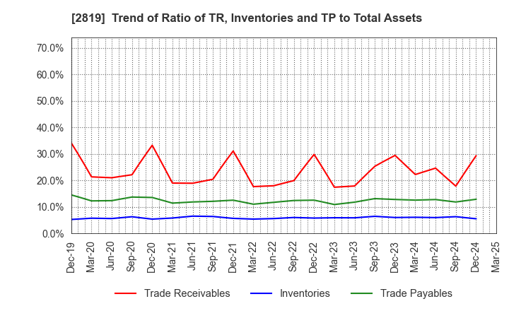 2819 EBARA Foods Industry,Inc.: Trend of Ratio of TR, Inventories and TP to Total Assets