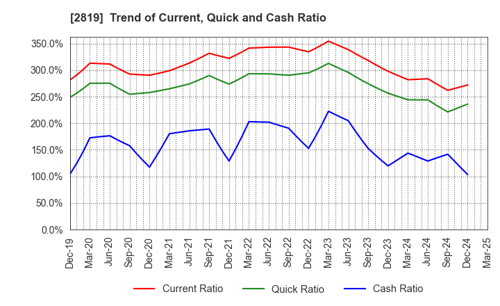 2819 EBARA Foods Industry,Inc.: Trend of Current, Quick and Cash Ratio