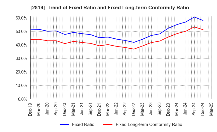 2819 EBARA Foods Industry,Inc.: Trend of Fixed Ratio and Fixed Long-term Conformity Ratio
