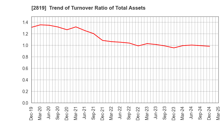 2819 EBARA Foods Industry,Inc.: Trend of Turnover Ratio of Total Assets