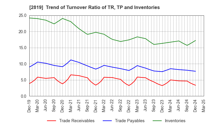 2819 EBARA Foods Industry,Inc.: Trend of Turnover Ratio of TR, TP and Inventories